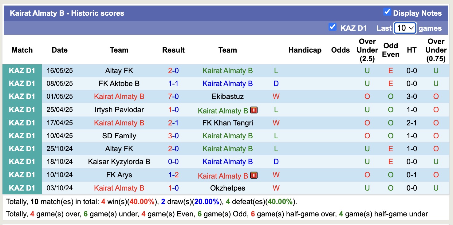 Nhận định, soi kèo Kairat Almaty B vs Shakhtyor Karagandy, 18h30 ngày 22/5: Đánh chiếm ngôi đầu - Ảnh 1