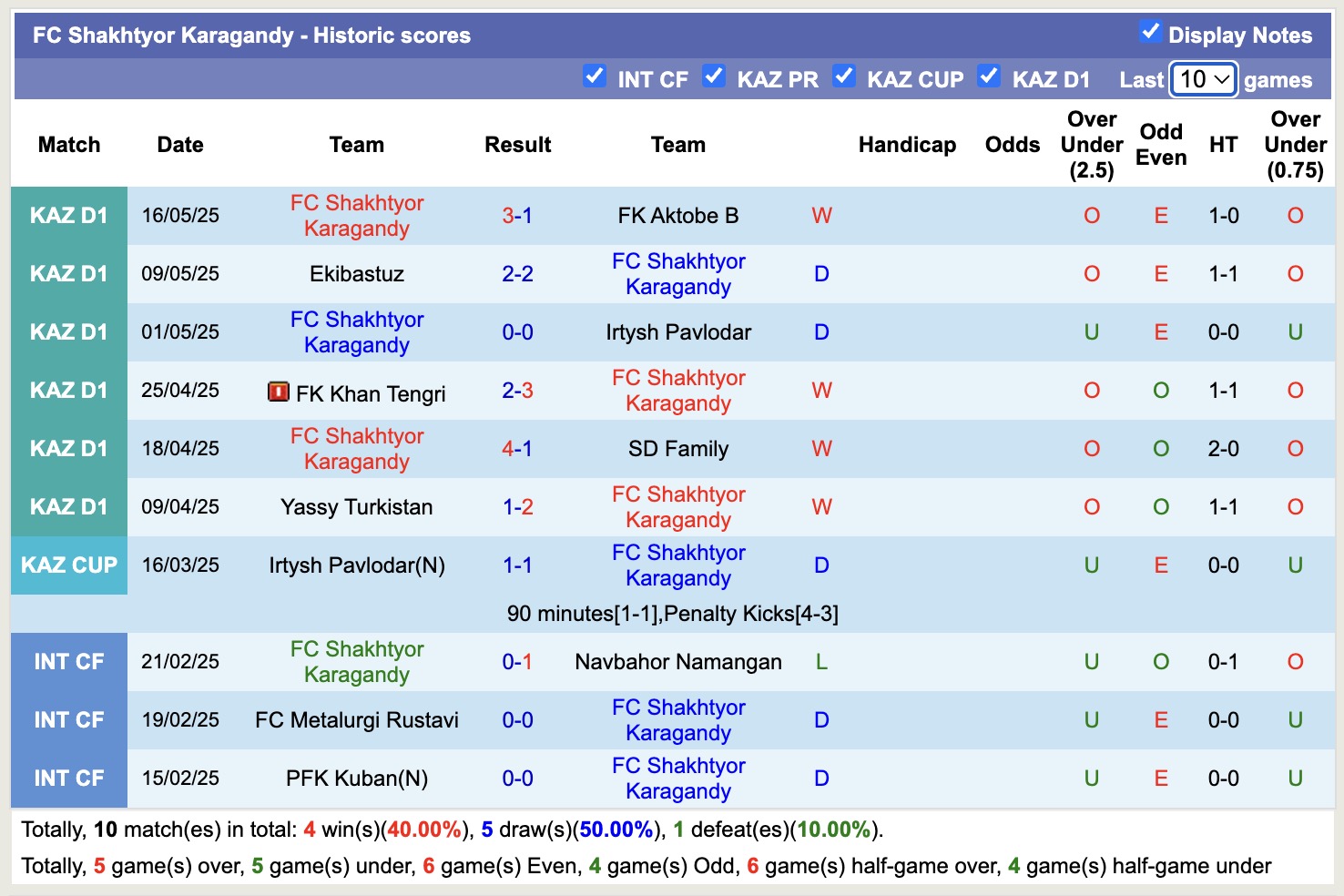 Nhận định, soi kèo Kairat Almaty B vs Shakhtyor Karagandy, 18h30 ngày 22/5: Đánh chiếm ngôi đầu - Ảnh 2