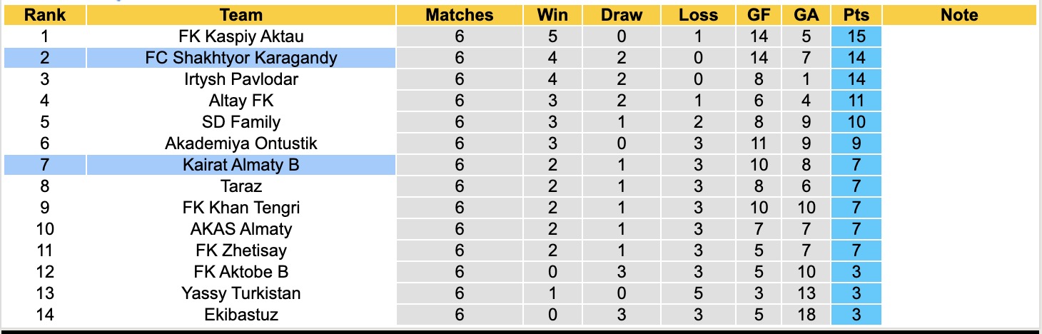 Nhận định, soi kèo Kairat Almaty B vs Shakhtyor Karagandy, 18h30 ngày 22/5: Đánh chiếm ngôi đầu - Ảnh 4