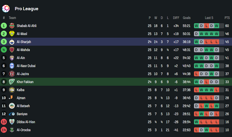 Nhận định, soi kèo Khor Fakkan vs Sharjah, 22h40 ngày 22/5: Trở lại Top 2 - Ảnh 4