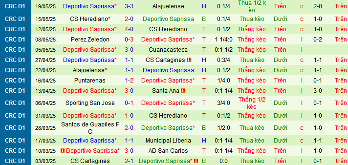 Nhận định, soi kèo LD Alajuelense vs Deportivo Saprissa, 09h00 ngày 22/5 - Ảnh 2