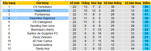 Nhận định, soi kèo LD Alajuelense vs Deportivo Saprissa, 09h00 ngày 22/5 - Ảnh 4