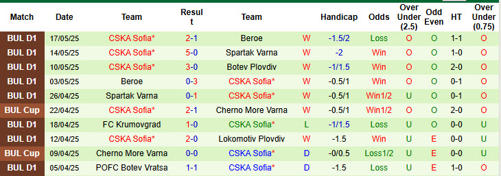 Nhận định, soi kèo Ludogorets Razgrad vs CSKA Sofia, 23h00 ngày 22/5: Thất bại tiếc nuối - Ảnh 3