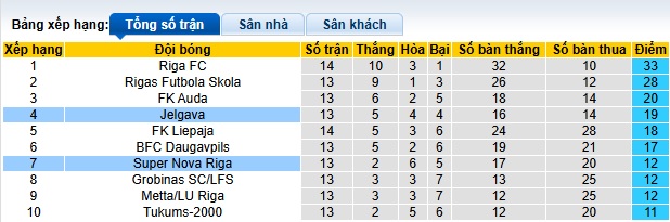 Nhận định, soi kèo Nova Riga vs Jelgava, 00h00 ngày 22/05: Chia điểm - Ảnh 1