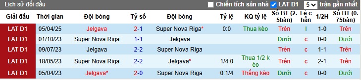 Nhận định, soi kèo Nova Riga vs Jelgava, 00h00 ngày 22/05: Chia điểm - Ảnh 2