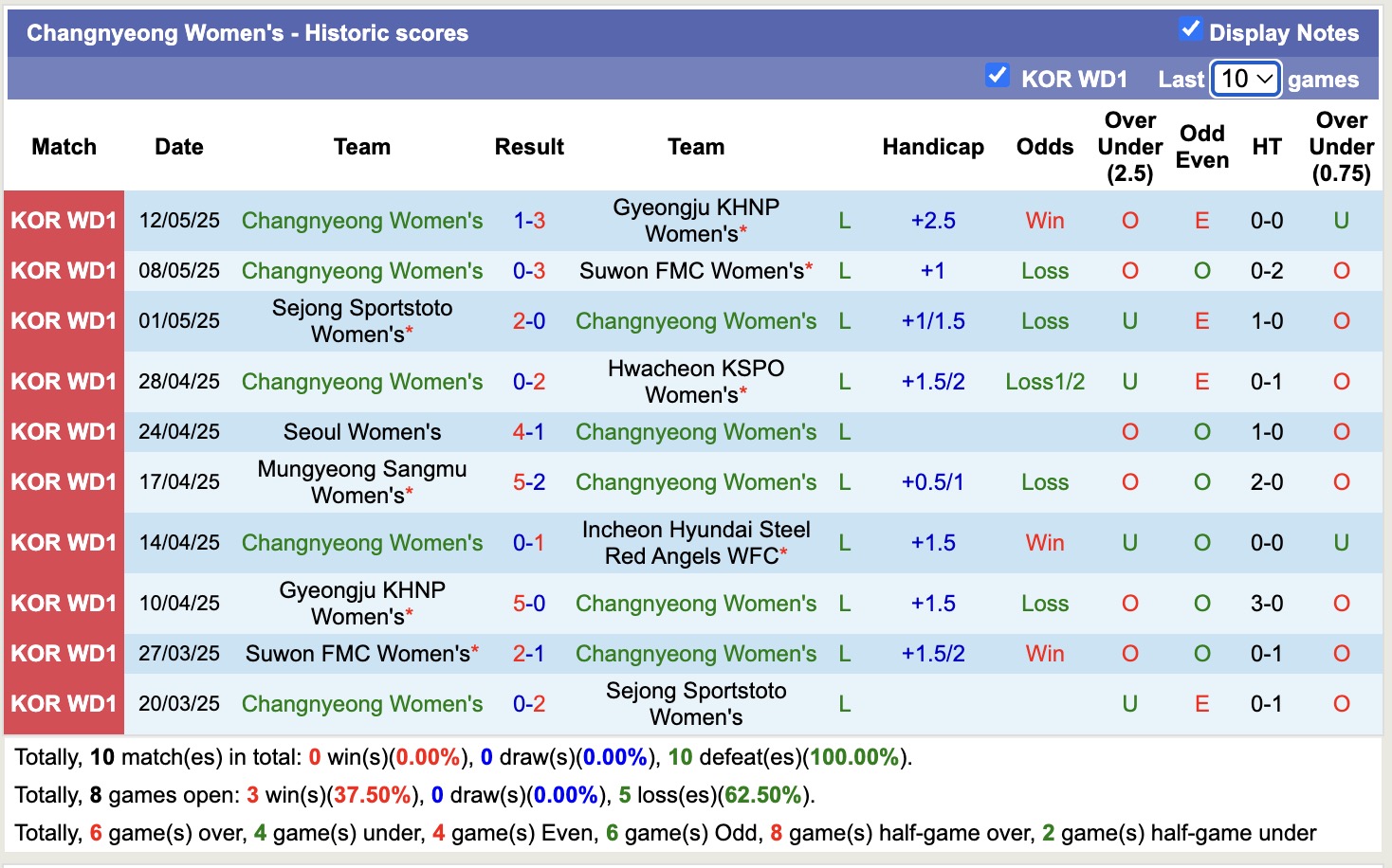 Nhận định, soi kèo Nữ Changnyeong vs Nữ Mungyeong Sangmu, 17h00 ngày 22/5: Chưa thấy ánh sáng - Ảnh 2