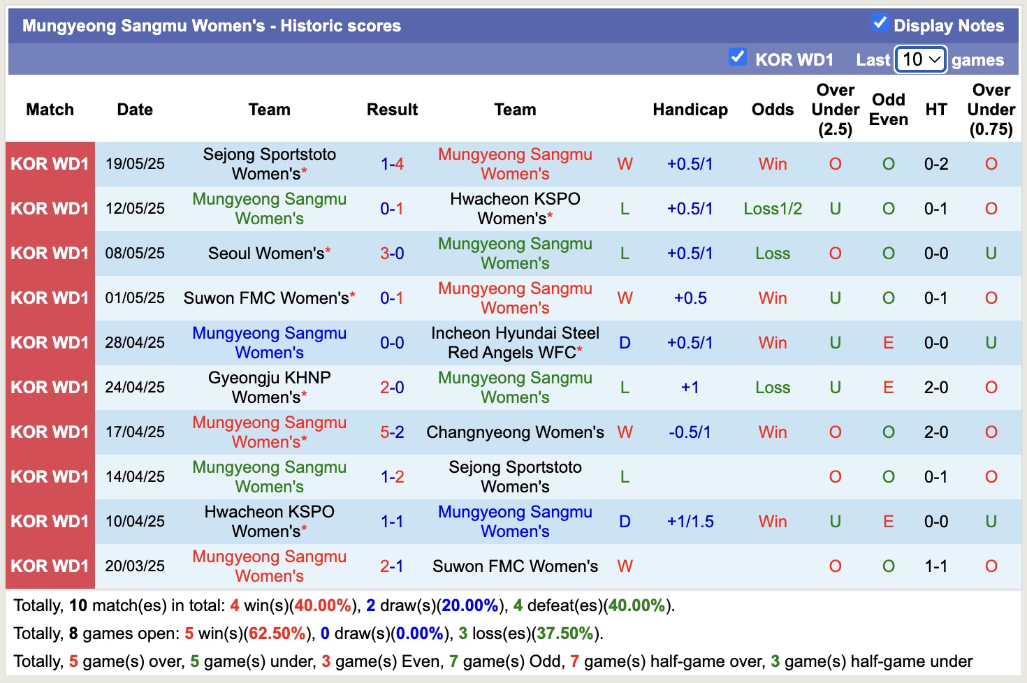 Nhận định, soi kèo Nữ Changnyeong vs Nữ Mungyeong Sangmu, 17h00 ngày 22/5: Chưa thấy ánh sáng - Ảnh 3