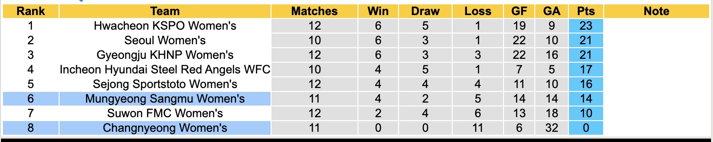 Nhận định, soi kèo Nữ Changnyeong vs Nữ Mungyeong Sangmu, 17h00 ngày 22/5: Chưa thấy ánh sáng - Ảnh 5