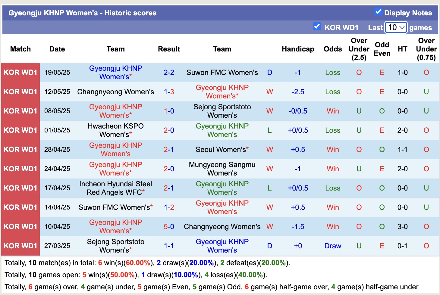 Nhận định, soi kèo Nữ Gyeongju KHNP vs Nữ Incheon Hyundai Steel Red Angels, 17h00 ngày 22/55: Điểm tựa sân nhà - Ảnh 1