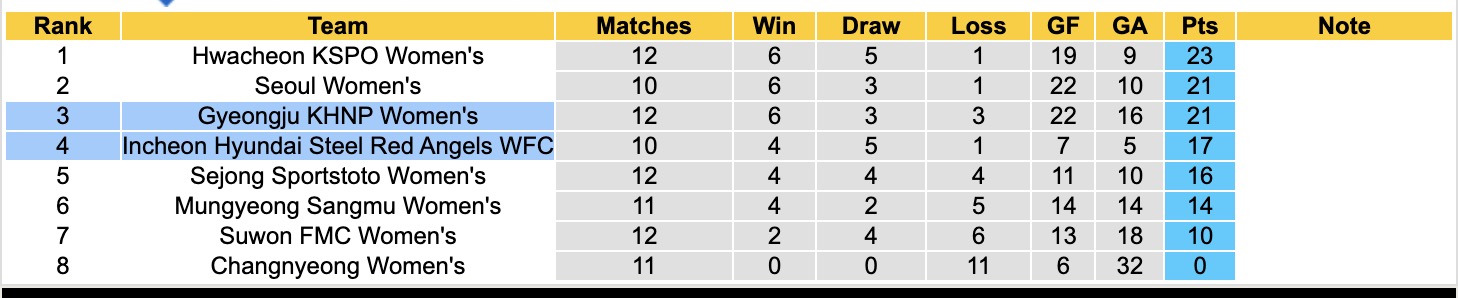 Nhận định, soi kèo Nữ Gyeongju KHNP vs Nữ Incheon Hyundai Steel Red Angels, 17h00 ngày 22/55: Điểm tựa sân nhà - Ảnh 4