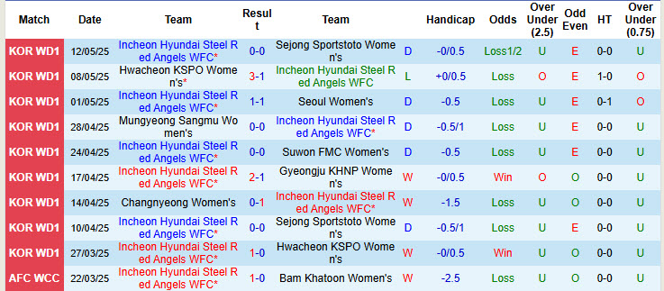 Nhận định, soi kèo Nữ Hyundai Steel Red Angels vs Nữ Melbourne City, 19h00 ngày 21/5: Tân binh vượt trội - Ảnh 2