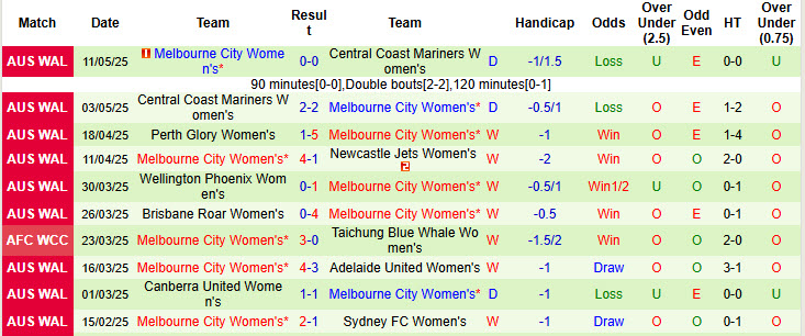 Nhận định, soi kèo Nữ Hyundai Steel Red Angels vs Nữ Melbourne City, 19h00 ngày 21/5: Tân binh vượt trội - Ảnh 3