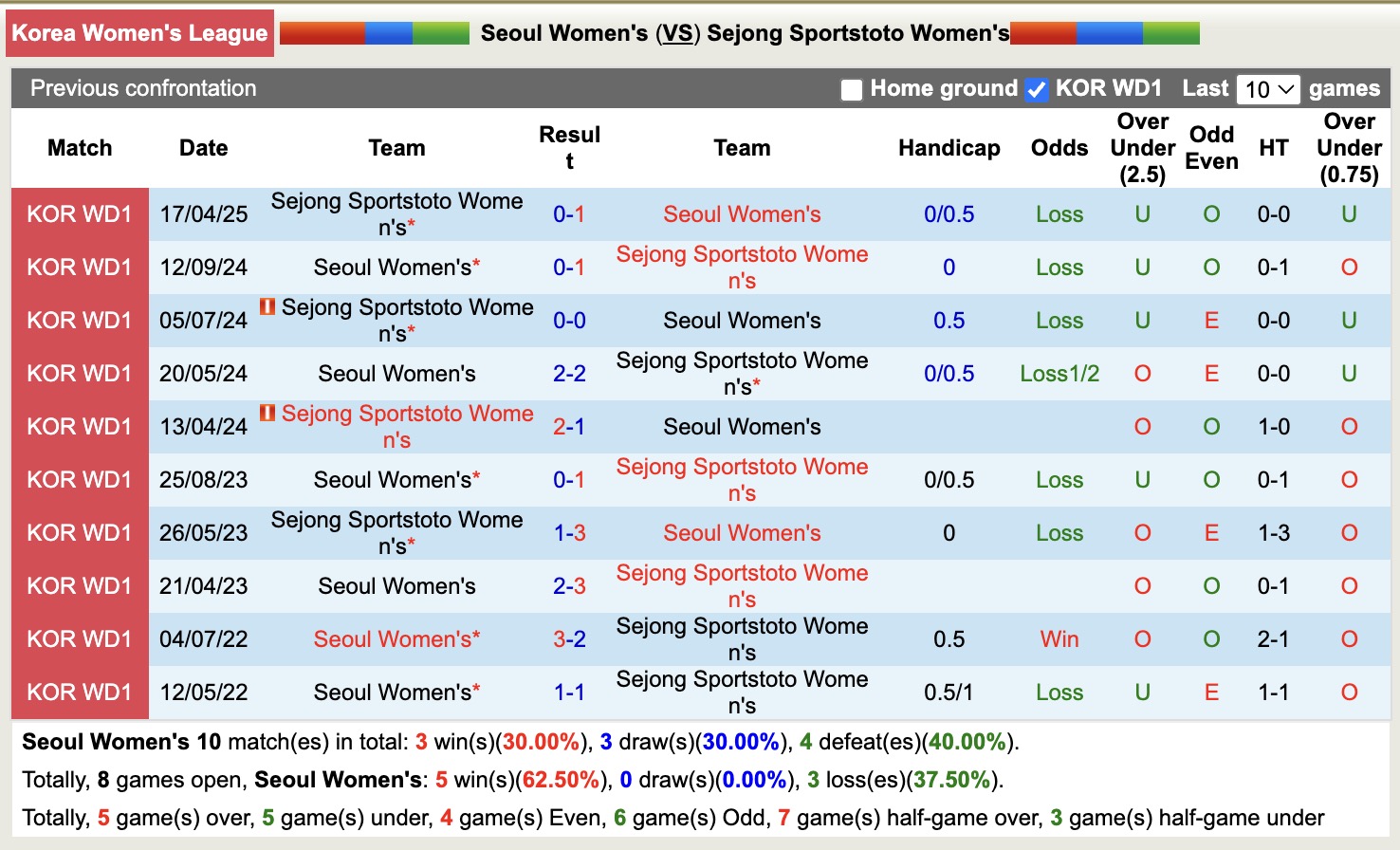 Nhận định, soi kèo Nữ Seoul vs Nữ Sejong Sportstoto, 17h00 ngày 22/5: 3 điểm nhọc nhằn - Ảnh 4