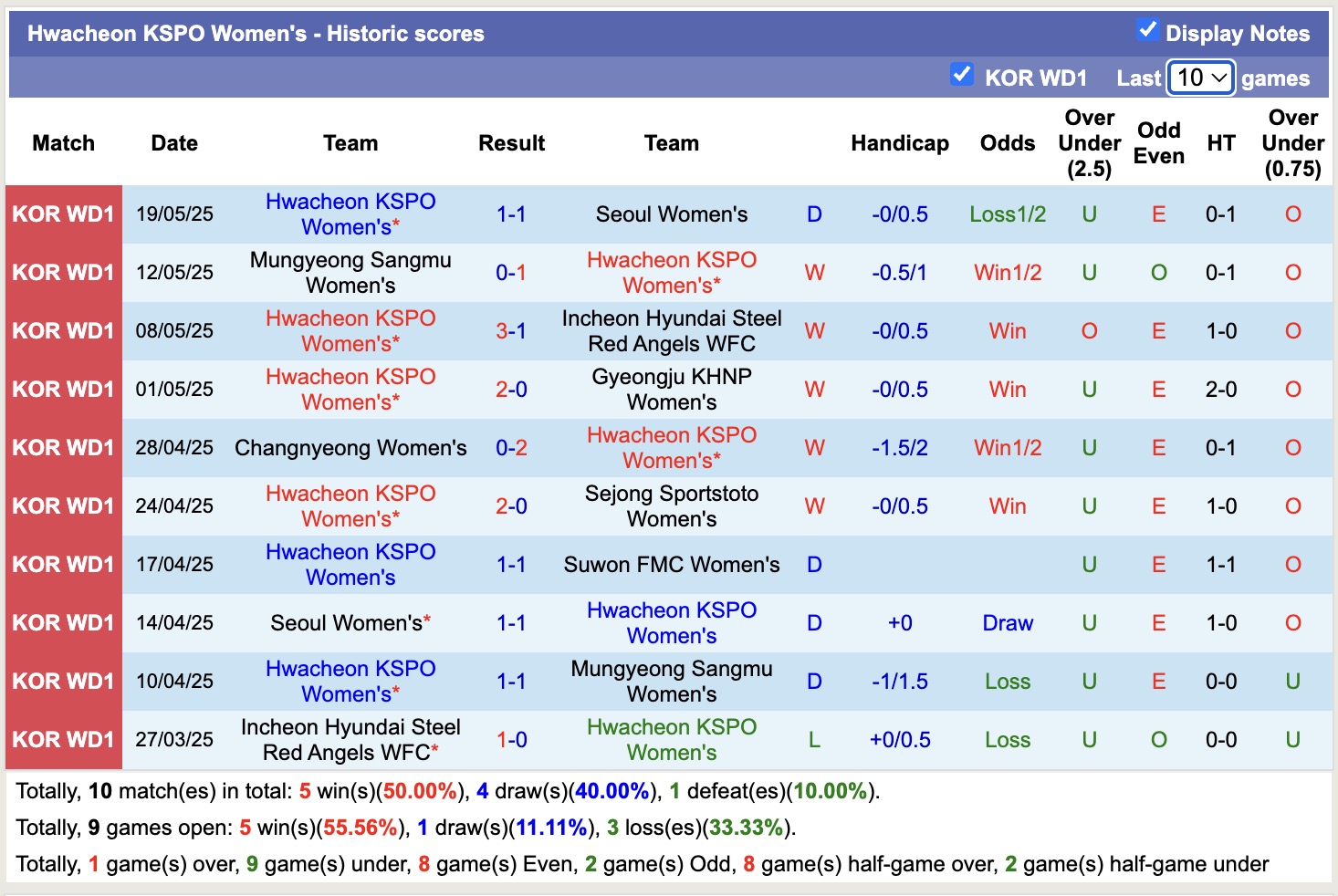 Nhận định, soi kèo Nữ Suwon FMC vs Nữ Hwacheon KSPO, 17h00 ngày 22/5: Củng cố ngôi đầu - Ảnh 3