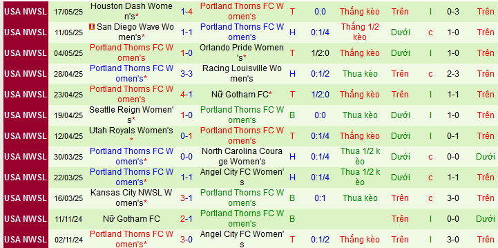 Nhận định, soi kèo Nữ Tigres UANL vs Nữ Portland Thorns, 09h35 ngày 22/5 - Ảnh 2