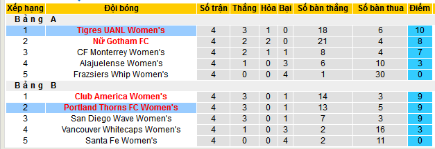 Nhận định, soi kèo Nữ Tigres UANL vs Nữ Portland Thorns, 09h35 ngày 22/5 - Ảnh 3