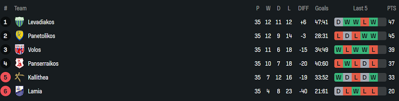 Nhận định, soi kèo Panetolikos vs Panserraikos, 22h00 ngày 22/5: Tin vào cửa trên - Ảnh 4