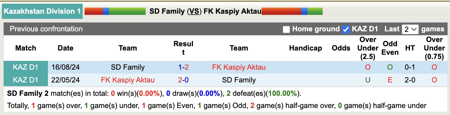 Nhận định, soi kèo SD Family vs FK Kaspiy Aktau, 19h00 ngày 22/5: Tiếp tục gieo sầu - Ảnh 3