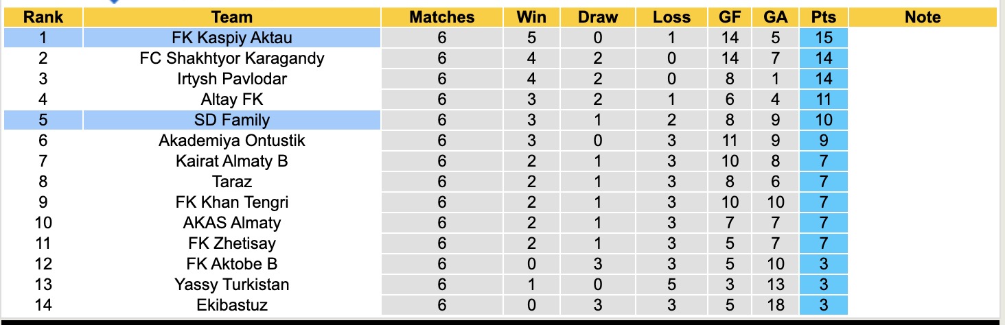 Nhận định, soi kèo SD Family vs FK Kaspiy Aktau, 19h00 ngày 22/5: Tiếp tục gieo sầu - Ảnh 4