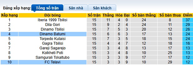 Nhận định, soi kèo Telavi vs Dinamo Batumi, 23h00 ngày 21/05: Khách thắng trở lại - Ảnh 1