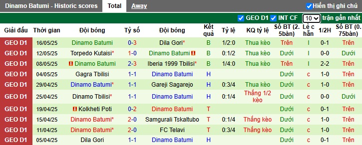 Nhận định, soi kèo Telavi vs Dinamo Batumi, 23h00 ngày 21/05: Khách thắng trở lại - Ảnh 3