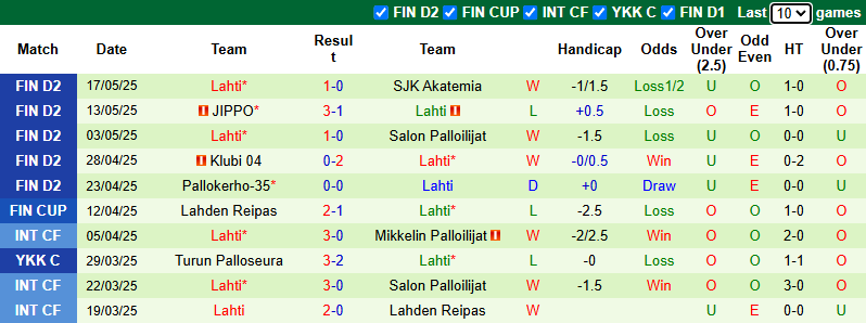 Nhận định, soi kèo Turun Palloseura vs Lahti, 22h30 ngày 21/5: Củng cố ngôi đầu - Ảnh 3