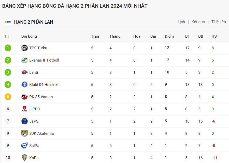 Nhận định, soi kèo Turun Palloseura vs Lahti, 22h30 ngày 21/5: Củng cố ngôi đầu - Ảnh 5