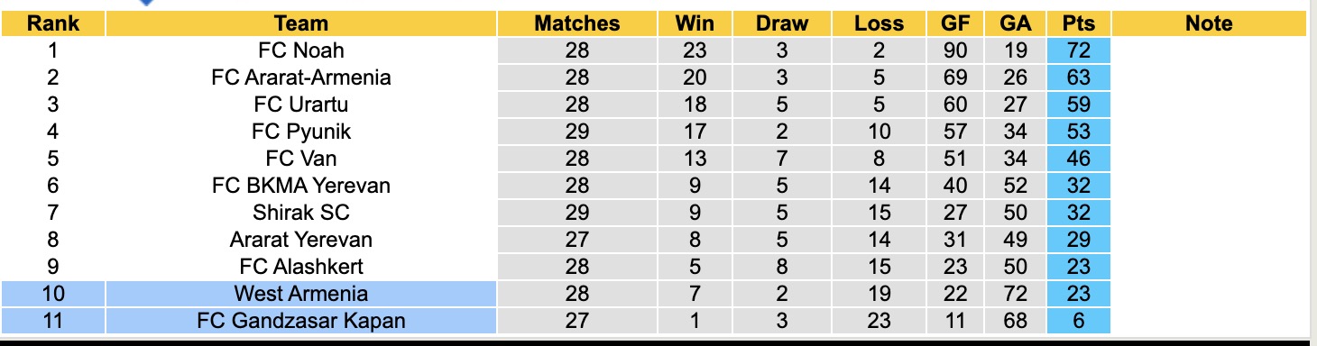Nhận định, soi kèo West Armenia vs Gandzasar Kapan, 19h00 ngày 22/5:Những người khốn khổ - Ảnh 4