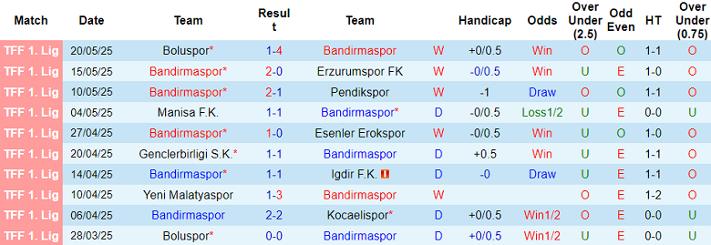 Nhận định, soi kèo Bandirmaspor vs Boluspor, 20h00 ngày 23/5: Niềm tin cửa trên - Ảnh 1