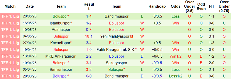 Nhận định, soi kèo Bandirmaspor vs Boluspor, 20h00 ngày 23/5: Niềm tin cửa trên - Ảnh 2