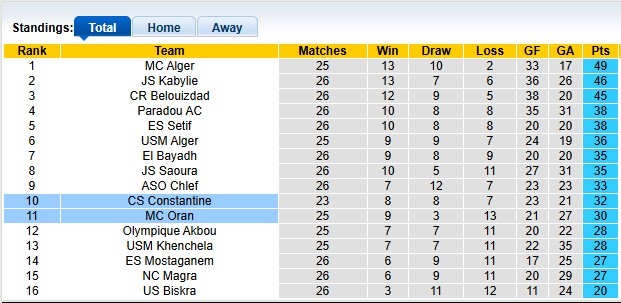 Nhận định, soi kèo Constantine vs MC Oran, 0h00 ngày 23/5: Chênh lệch vị thế - Ảnh 4