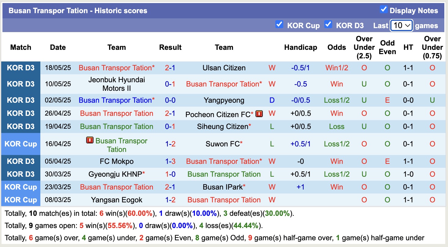Nhận định, soi kèo Daejeon Korail vs Busan Transpor Tation, 17h00 ngày 23/5: 3 điểm xa nhà - Ảnh 3