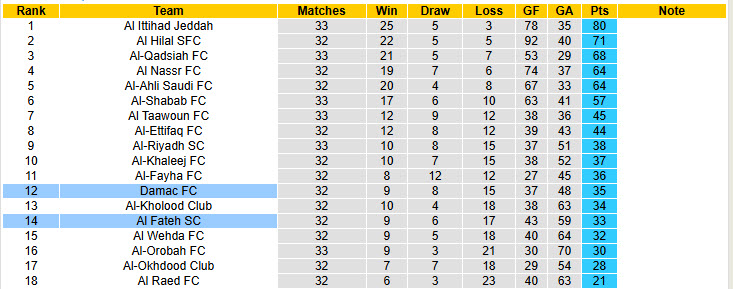 Nhận định, soi kèo Damac vs Al Fateh, 23h15 ngày 22/5: Tự tin trụ hạng - Ảnh 5