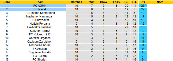 Nhận định, soi kèo FC Nasaf vs FC AGMK, 22h00 ngày 23/5: Đại chiến ngôi đầu bảng - Ảnh 5