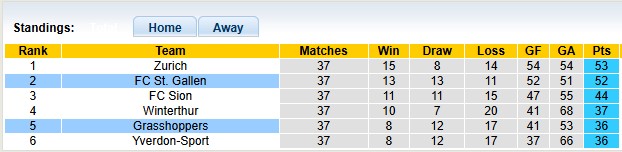Nhận định, soi kèo Grasshoppers vs St. Gallen, 1h30 ngày 23/5: Nỗi lo của chủ nhà - Ảnh 4