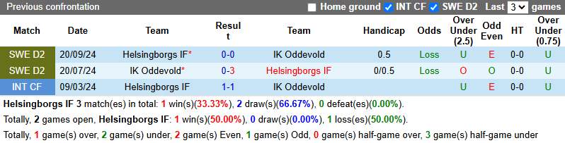 Nhận định, soi kèo Helsingborgs vs Oddevold, 0h00 ngày 23/5: Hướng tới ngôi đầu - Ảnh 4