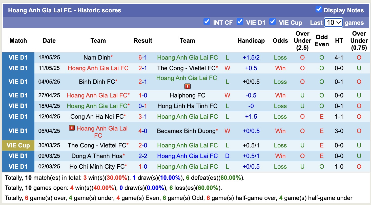 Nhận định, soi kèo Hoàng Anh Gia Lai vs SHB Đà Nẵng, 17h00 ngày 23/5: Níu giữ hi vọng - Ảnh 2