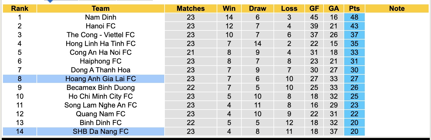 Nhận định, soi kèo Hoàng Anh Gia Lai vs SHB Đà Nẵng, 17h00 ngày 23/5: Níu giữ hi vọng - Ảnh 5