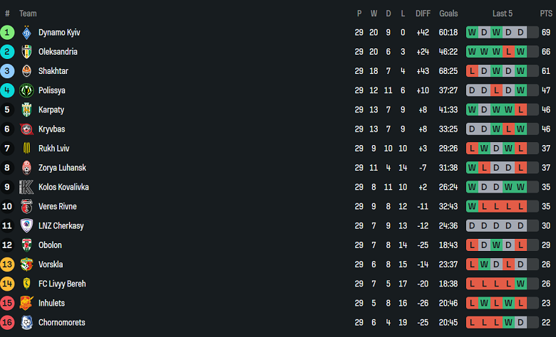 Nhận định, soi kèo Inhulets Petrove vs Vorskla, 19h30 ngày 23/5: Khó cho cửa trên - Ảnh 4