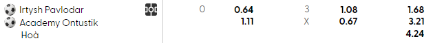 Nhận định, soi kèo Irtysh vs Akademiya Ontustik, 21h00 ngày 22/5: Đứt mạch thắng - Ảnh 5