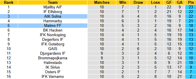 Nhận định, soi kèo Malmo vs AIK Solna, 0h00 ngày 23/5: Rút ngắn khoảng cách - Ảnh 5
