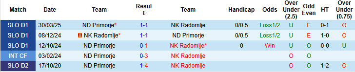 Nhận định, soi kèo NK Radomlje vs ND Primorje, 22h30 ngày 23/5: Đá nhanh còn nghỉ - Ảnh 4