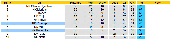 Nhận định, soi kèo NK Radomlje vs ND Primorje, 22h30 ngày 23/5: Đá nhanh còn nghỉ - Ảnh 5