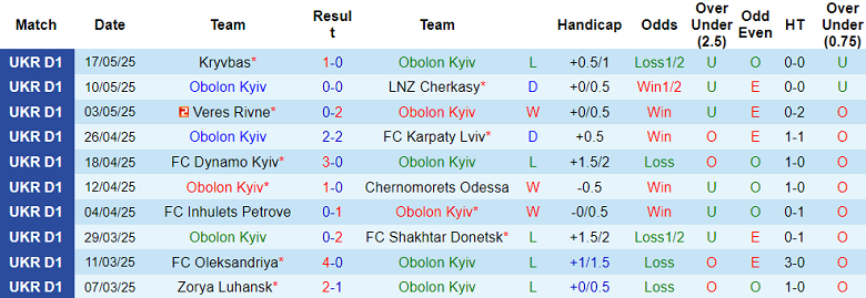 Nhận định, soi kèo Obolon Kyiv vs Livyi Bereh, 19h30 ngày 23/5: Cửa dưới ‘tạch’ - Ảnh 1