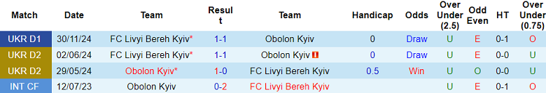 Nhận định, soi kèo Obolon Kyiv vs Livyi Bereh, 19h30 ngày 23/5: Cửa dưới ‘tạch’ - Ảnh 3