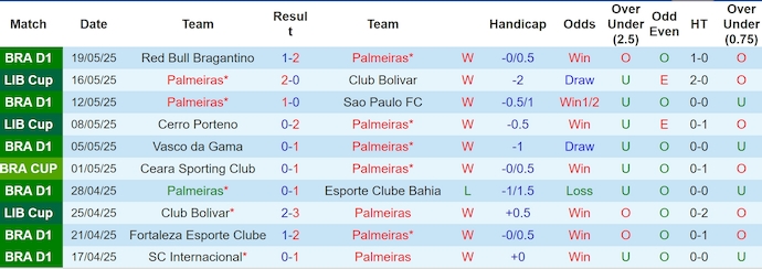 Nhận định, soi kèo Palmeiras vs Ceara, 5h30 ngày 23/5: Nối dài mạch thắng - Ảnh 2