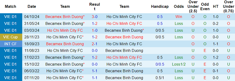 Nhận định, soi kèo TPHCM vs Becamex Bình Dương, 19h15 ngày 23/5: Chia điểm? - Ảnh 3