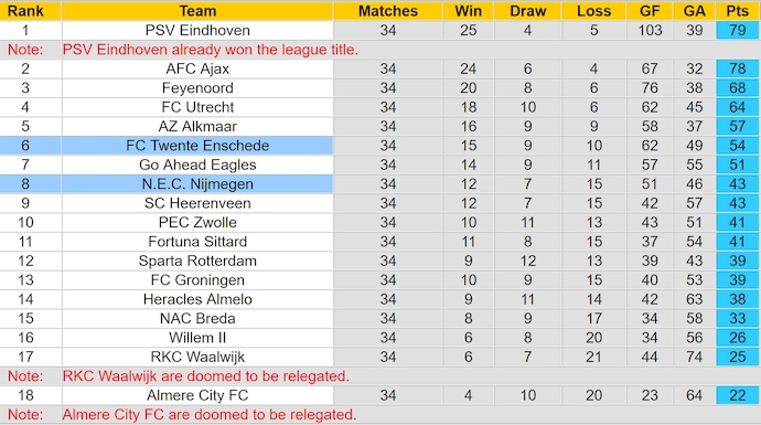 Nhận định, soi kèo Twente vs NEC Nijmegen, 2h00 ngày 23/5: Khó có bất ngờ - Ảnh 5
