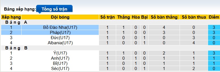 Nhận định, soi kèo U17 Pháp vs U17 Bồ Đào Nha, 01h30 ngày 23/05: Chia điểm - Ảnh 1
