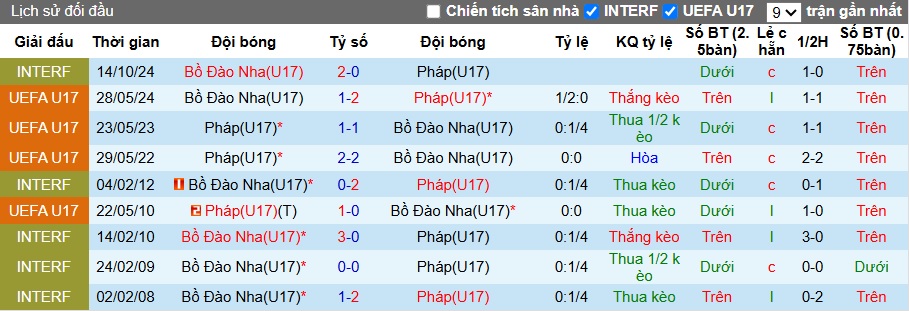 Nhận định, soi kèo U17 Pháp vs U17 Bồ Đào Nha, 01h30 ngày 23/05: Chia điểm - Ảnh 2